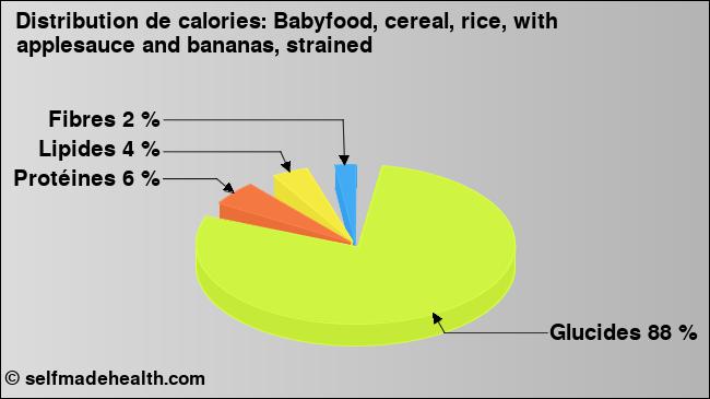 Calories: Babyfood, cereal, rice, with applesauce and bananas, strained (diagramme, valeurs nutritives)