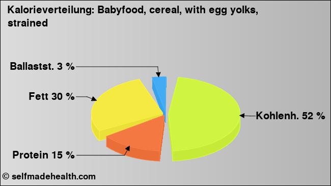 Kalorienverteilung: Babyfood, cereal, with egg yolks, strained (Grafik, Nährwerte)