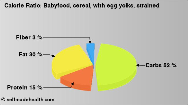 Calorie ratio: Babyfood, cereal, with egg yolks, strained (chart, nutrition data)