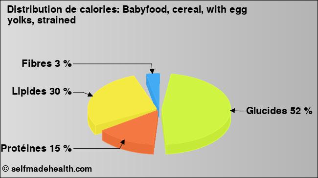 Calories: Babyfood, cereal, with egg yolks, strained (diagramme, valeurs nutritives)