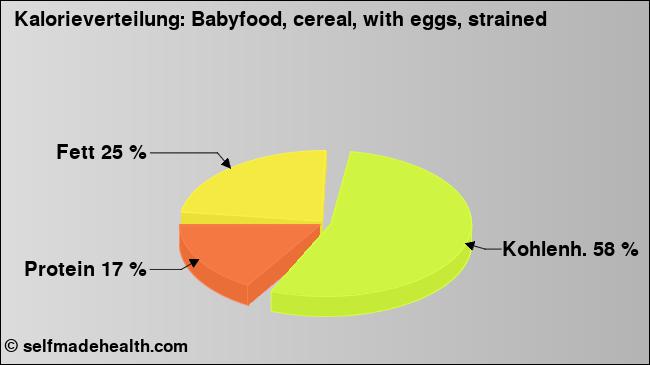 Kalorienverteilung: Babyfood, cereal, with eggs, strained (Grafik, Nährwerte)