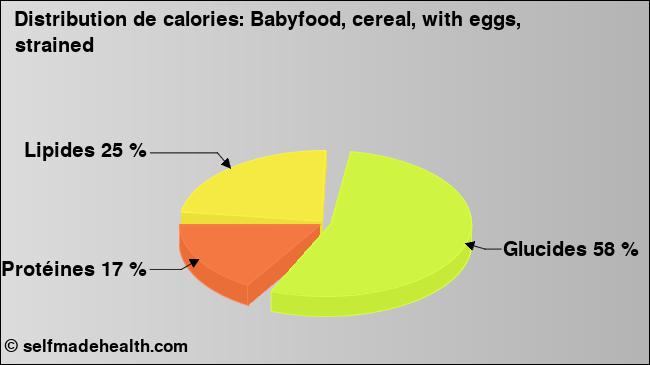 Calories: Babyfood, cereal, with eggs, strained (diagramme, valeurs nutritives)