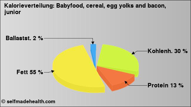 Kalorienverteilung: Babyfood, cereal, egg yolks and bacon, junior (Grafik, Nährwerte)