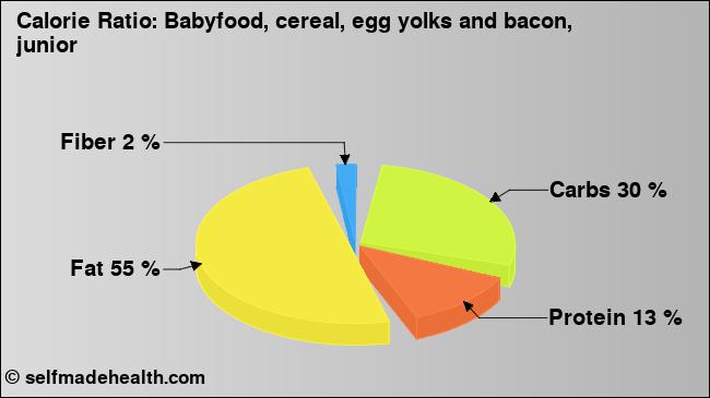 Calorie ratio: Babyfood, cereal, egg yolks and bacon, junior (chart, nutrition data)