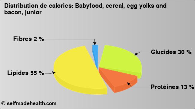 Calories: Babyfood, cereal, egg yolks and bacon, junior (diagramme, valeurs nutritives)