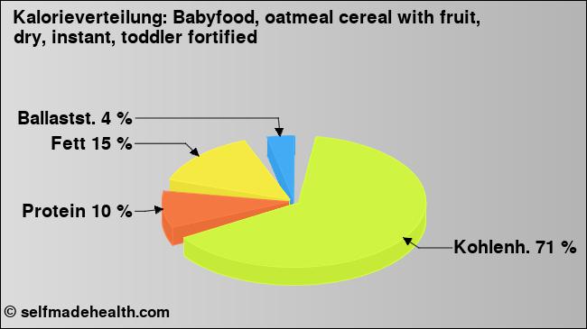 Kalorienverteilung: Babyfood, oatmeal cereal with fruit, dry, instant, toddler fortified (Grafik, Nährwerte)