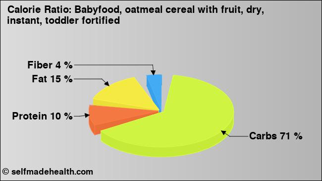 Calorie ratio: Babyfood, oatmeal cereal with fruit, dry, instant, toddler fortified (chart, nutrition data)