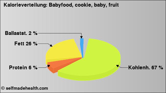 Kalorienverteilung: Babyfood, cookie, baby, fruit (Grafik, Nährwerte)
