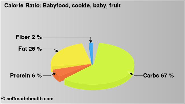 Calorie ratio: Babyfood, cookie, baby, fruit (chart, nutrition data)