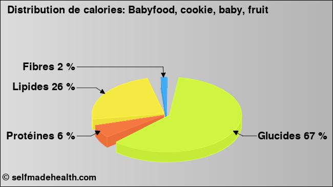 Calories: Babyfood, cookie, baby, fruit (diagramme, valeurs nutritives)