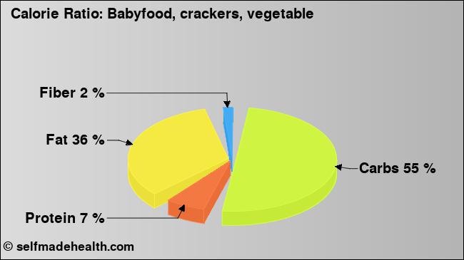 Calorie ratio: Babyfood, crackers, vegetable (chart, nutrition data)