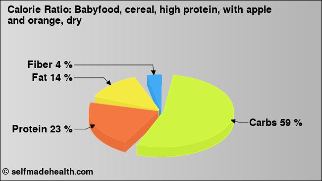 Calorie ratio: Babyfood, cereal, high protein, with apple and orange, dry (chart, nutrition data)