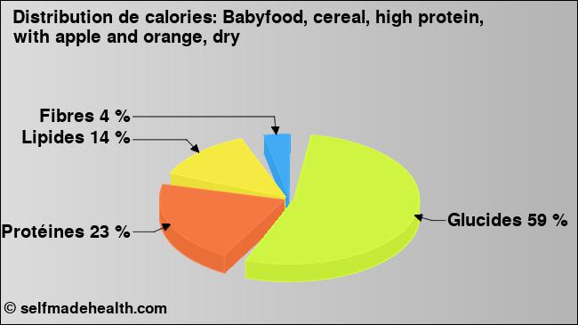 Calories: Babyfood, cereal, high protein, with apple and orange, dry (diagramme, valeurs nutritives)
