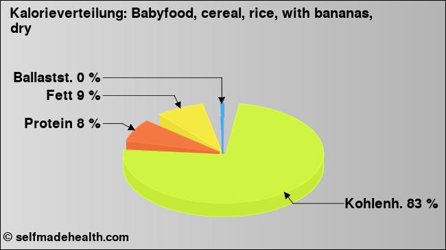 Kalorienverteilung: Babyfood, cereal, rice, with bananas, dry (Grafik, Nährwerte)