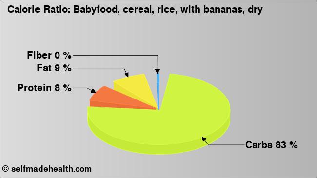 Calorie ratio: Babyfood, cereal, rice, with bananas, dry (chart, nutrition data)