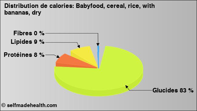 Calories: Babyfood, cereal, rice, with bananas, dry (diagramme, valeurs nutritives)