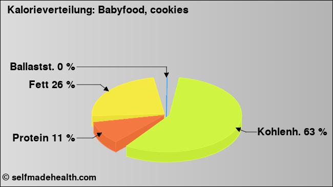 Kalorienverteilung: Babyfood, cookies (Grafik, Nährwerte)