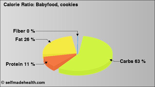 Calorie ratio: Babyfood, cookies (chart, nutrition data)