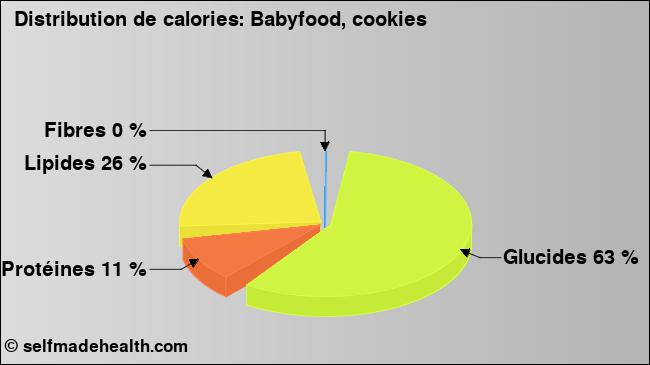 Calories: Babyfood, cookies (diagramme, valeurs nutritives)