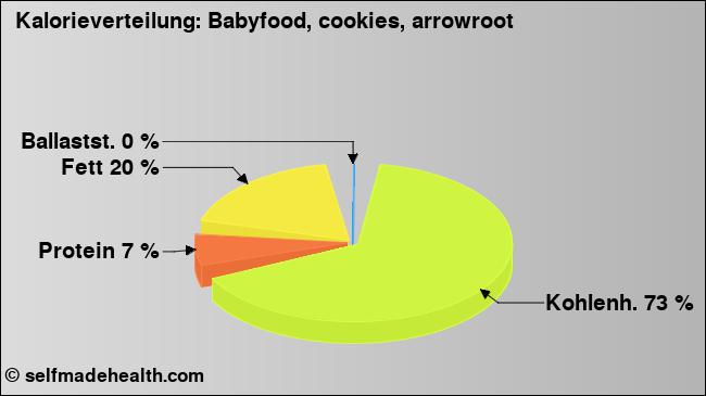 Kalorienverteilung: Babyfood, cookies, arrowroot (Grafik, Nährwerte)
