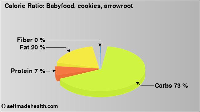 Calorie ratio: Babyfood, cookies, arrowroot (chart, nutrition data)