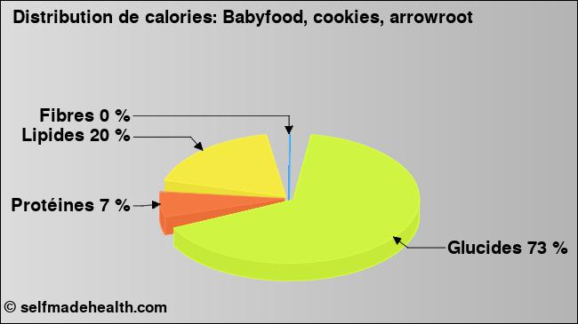 Calories: Babyfood, cookies, arrowroot (diagramme, valeurs nutritives)