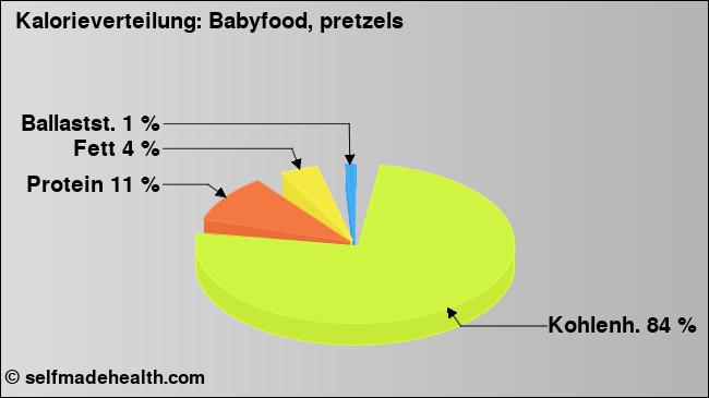 Kalorienverteilung: Babyfood, pretzels (Grafik, Nährwerte)
