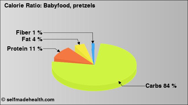Calorie ratio: Babyfood, pretzels (chart, nutrition data)