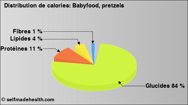 Calories: Babyfood, pretzels (diagramme, valeurs nutritives)