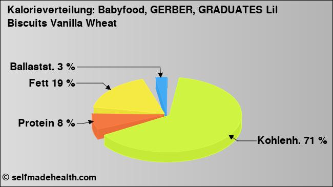 Kalorienverteilung: Babyfood, GERBER, GRADUATES Lil Biscuits Vanilla Wheat (Grafik, Nährwerte)
