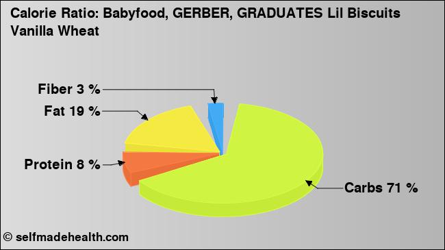 Calorie ratio: Babyfood, GERBER, GRADUATES Lil Biscuits Vanilla Wheat (chart, nutrition data)