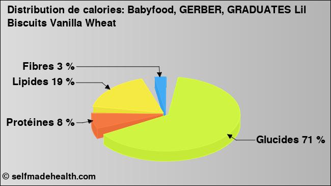 Calories: Babyfood, GERBER, GRADUATES Lil Biscuits Vanilla Wheat (diagramme, valeurs nutritives)