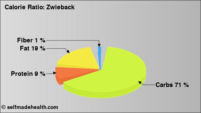 Calorie ratio: Zwieback (chart, nutrition data)