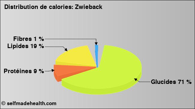 Calories: Zwieback (diagramme, valeurs nutritives)