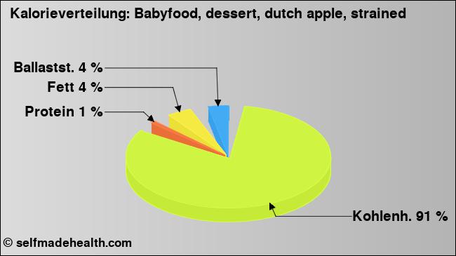 Kalorienverteilung: Babyfood, dessert, dutch apple, strained (Grafik, Nährwerte)