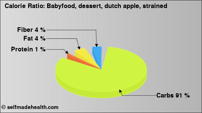 Calorie ratio: Babyfood, dessert, dutch apple, strained (chart, nutrition data)