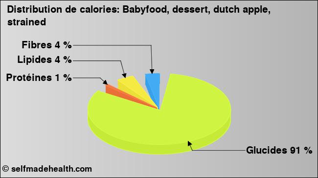 Calories: Babyfood, dessert, dutch apple, strained (diagramme, valeurs nutritives)