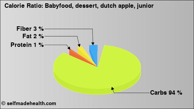 Calorie ratio: Babyfood, dessert, dutch apple, junior (chart, nutrition data)