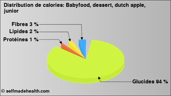Calories: Babyfood, dessert, dutch apple, junior (diagramme, valeurs nutritives)