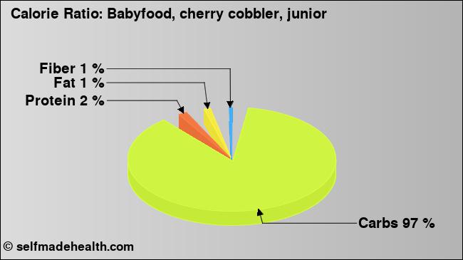 Calorie ratio: Babyfood, cherry cobbler, junior (chart, nutrition data)