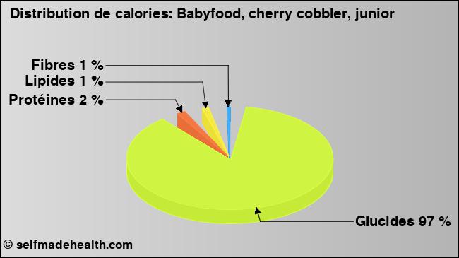 Calories: Babyfood, cherry cobbler, junior (diagramme, valeurs nutritives)