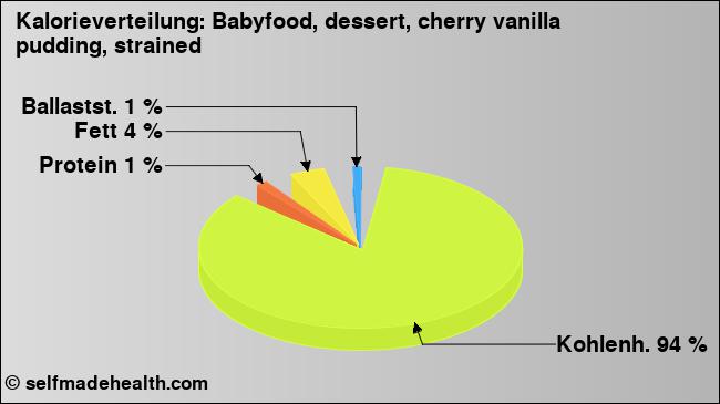 Kalorienverteilung: Babyfood, dessert, cherry vanilla pudding, strained (Grafik, Nährwerte)