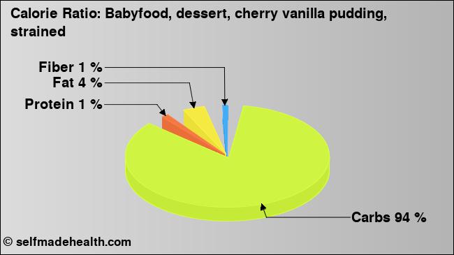 Calorie ratio: Babyfood, dessert, cherry vanilla pudding, strained (chart, nutrition data)