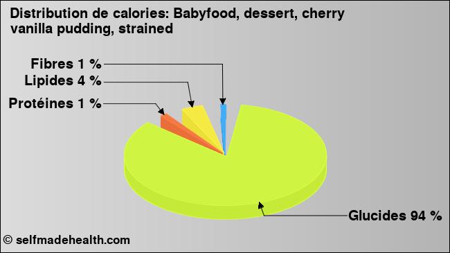 Calories: Babyfood, dessert, cherry vanilla pudding, strained (diagramme, valeurs nutritives)