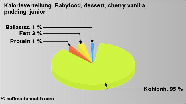 Kalorienverteilung: Babyfood, dessert, cherry vanilla pudding, junior (Grafik, Nährwerte)