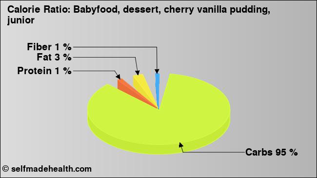 Calorie ratio: Babyfood, dessert, cherry vanilla pudding, junior (chart, nutrition data)