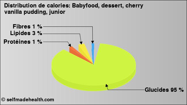 Calories: Babyfood, dessert, cherry vanilla pudding, junior (diagramme, valeurs nutritives)