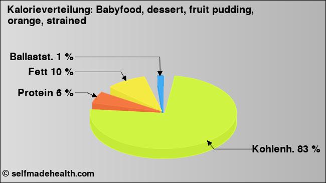 Kalorienverteilung: Babyfood, dessert, fruit pudding, orange, strained (Grafik, Nährwerte)