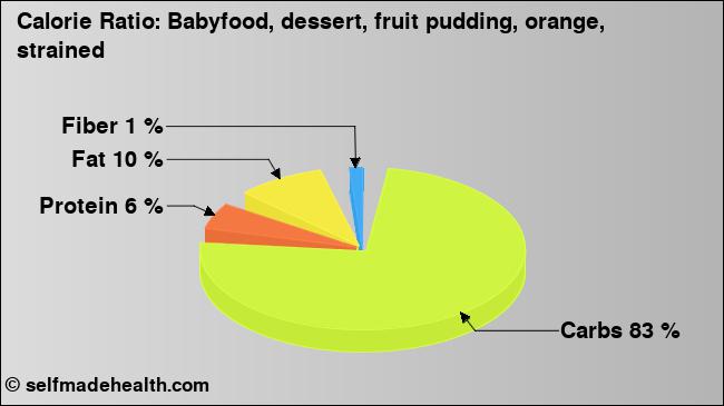 Calorie ratio: Babyfood, dessert, fruit pudding, orange, strained (chart, nutrition data)