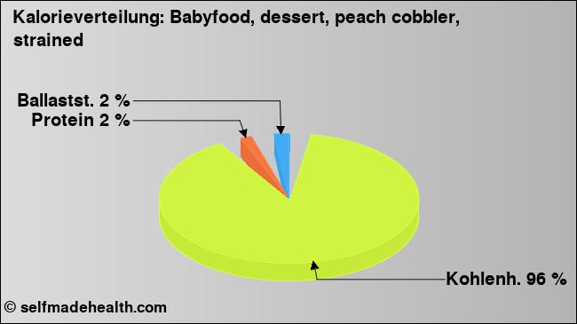 Kalorienverteilung: Babyfood, dessert, peach cobbler, strained (Grafik, Nährwerte)
